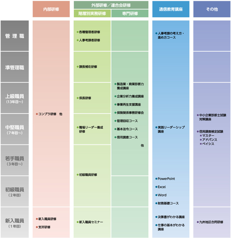 長崎県信用保証協会　リクルート　キャリアアップ研修システム