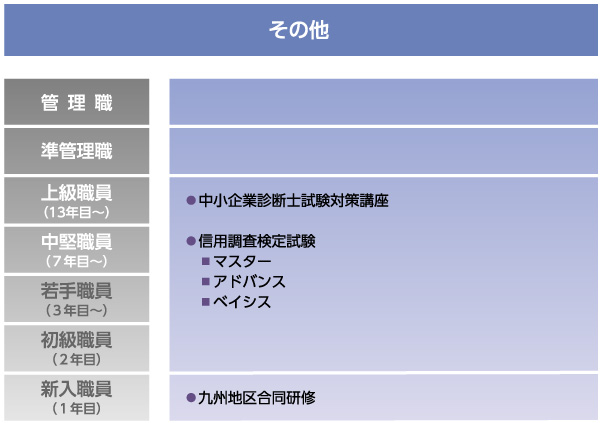 長崎県信用保証協会　リクルート　キャリアアップ研修システム