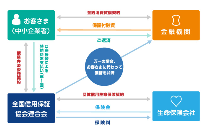 制度の目的